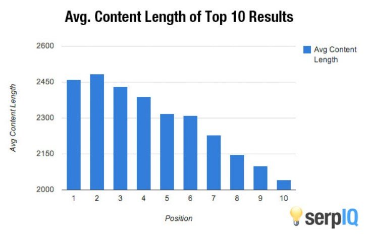 how long should a blog post be