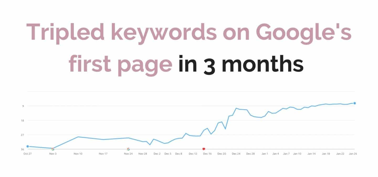 Tripled keywords on Google's first page in 3 months