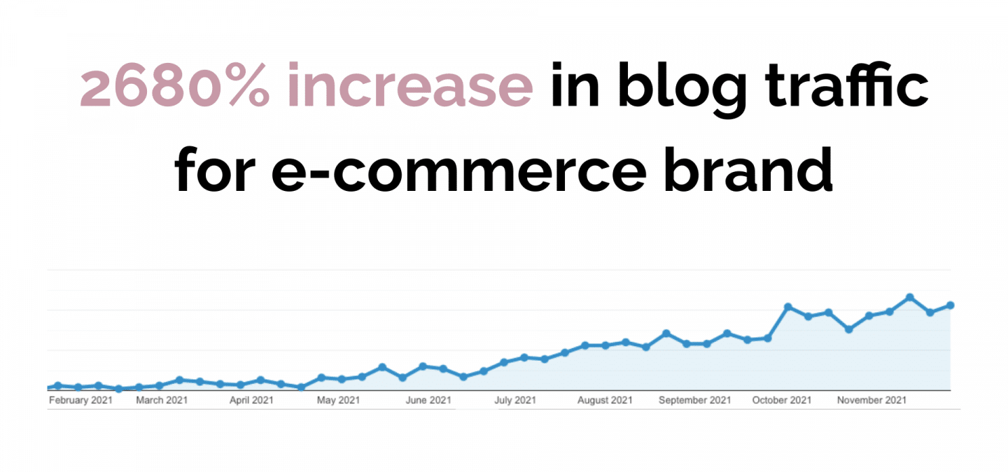 2680% increase in blog traffic for e-commerce brand
